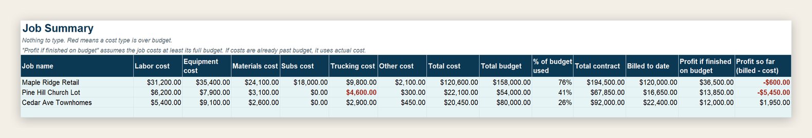 Job Cost Tracker summary with sample jobs comparing cost to budget